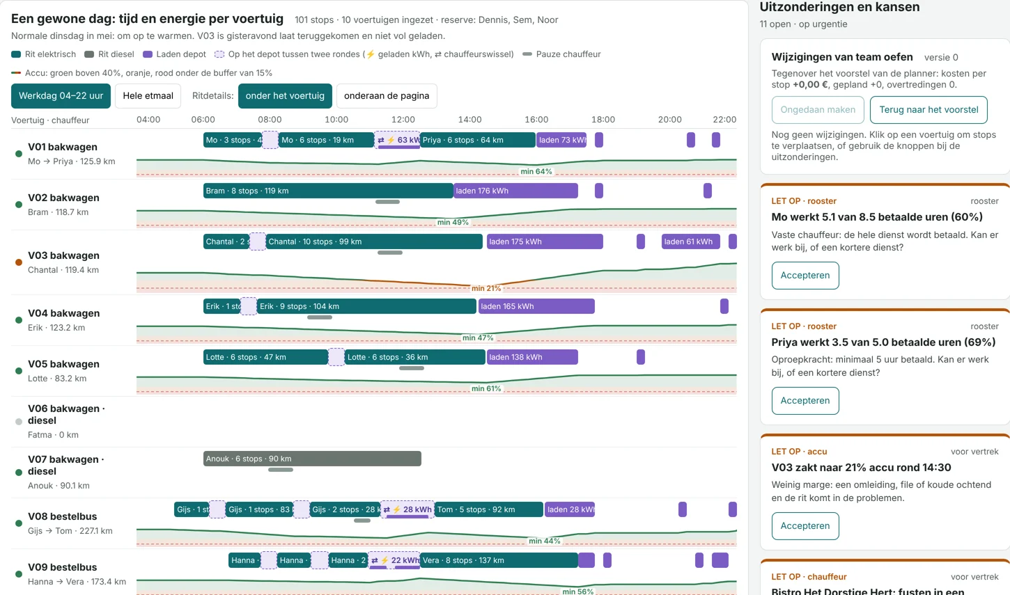 Schermafbeelding van de AI-routeplanner: planning per voertuig met ritten, laadmomenten en accuniveau, en rechts de meldingen.