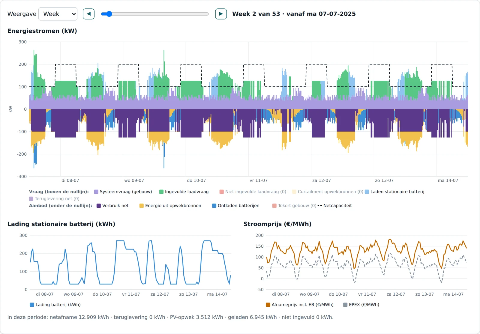 Een week aan energiestromen per kwartier uit de Energiescan: verbruik en laden boven de nullijn, net, zonnepanelen en batterij eronder.