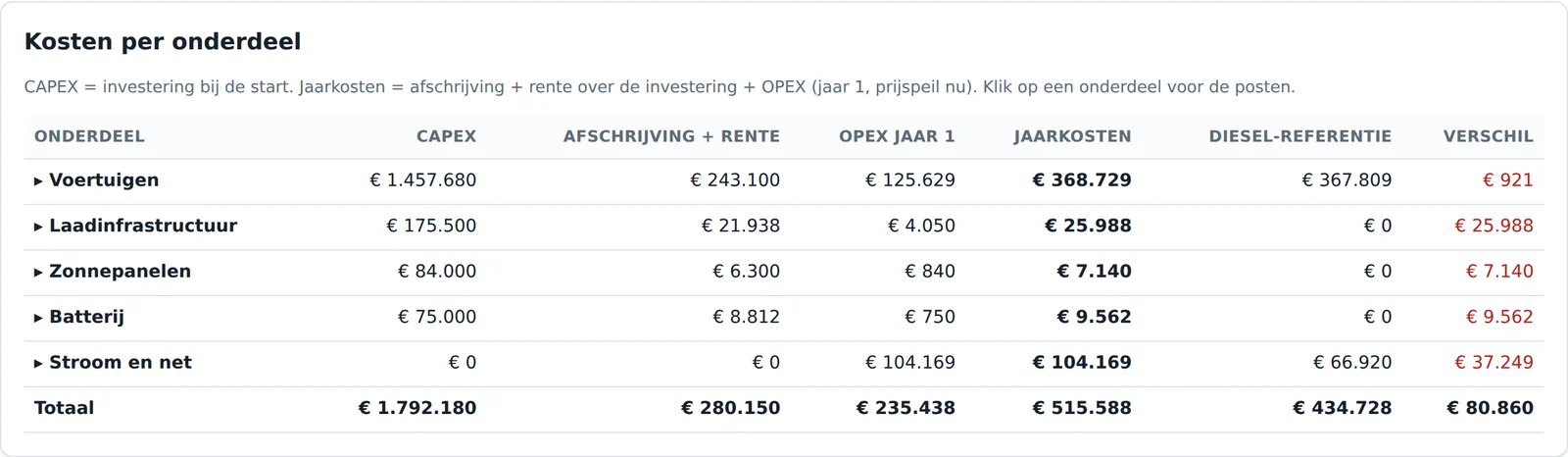 Tabel met investering, afschrijving, OPEX en jaarkosten per onderdeel, naast een dieselreferentie.