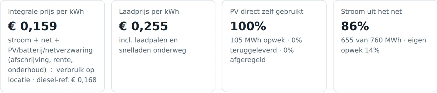 Kerncijfers uit de Energiescan: integrale prijs per kWh, laadprijs per kWh, aandeel zonnestroom dat direct wordt gebruikt en aandeel stroom uit het net.