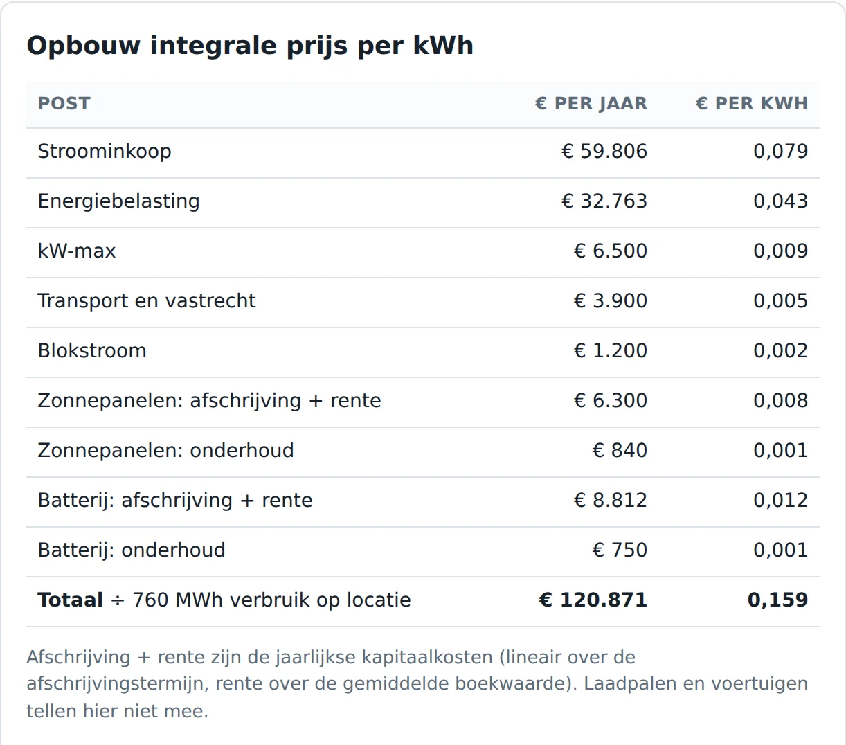 Opbouw van de integrale stroomprijs per kWh: inkoop, energiebelasting, netkosten en afschrijving van zonnepanelen.