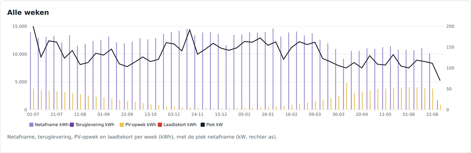 Overzicht van een heel jaar per week: netafname, zonne-opwek en de piek op de netaansluiting.