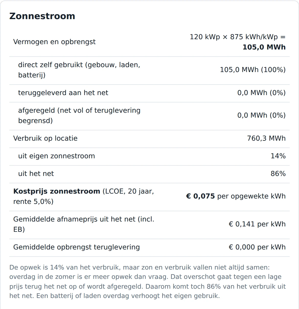 Overzicht van zonnestroom: vermogen, opbrengst, direct gebruik, teruglevering, afregeling en kostprijs per kWh.